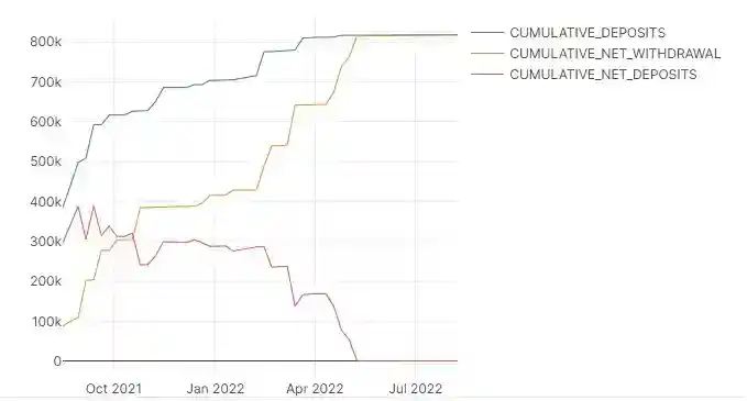 Weekly Cumulative Deposit